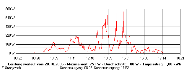 Grafik Tagesertrag