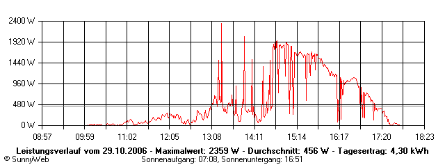 Grafik Tagesertrag