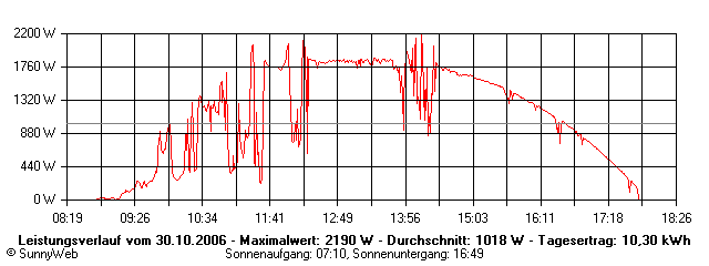 Grafik Tagesertrag
