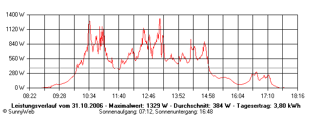 Grafik Tagesertrag