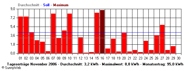Grafik Monatsertrag