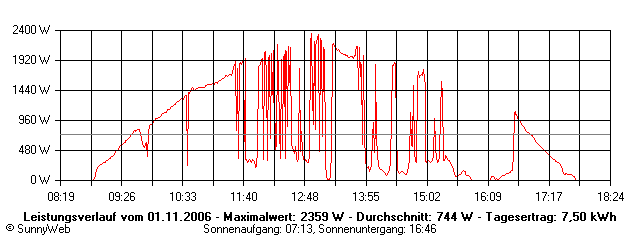 Grafik Tagesertrag