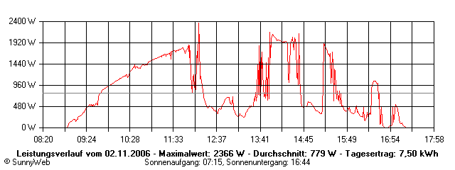Grafik Tagesertrag