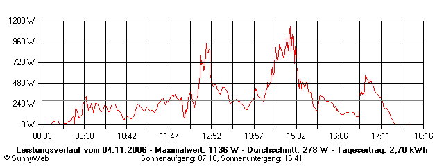 Grafik Tagesertrag