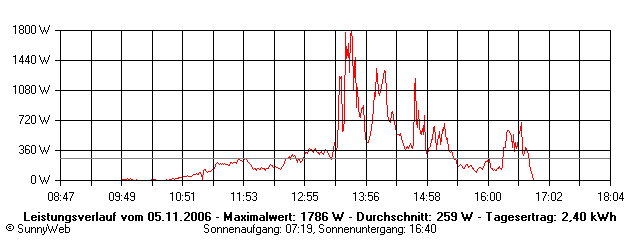 Grafik Tagesertrag