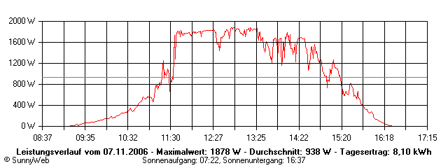 Grafik Tagesertrag