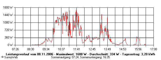 Grafik Tagesertrag