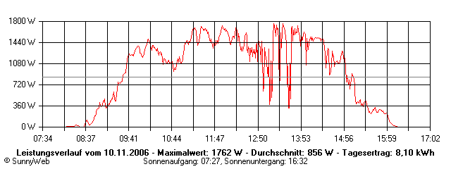 Grafik Tagesertrag