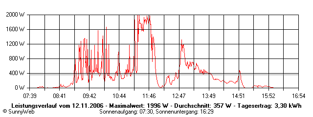 Grafik Tagesertrag