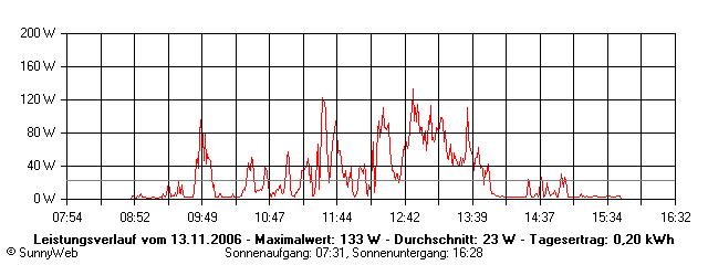 Grafik Tagesertrag