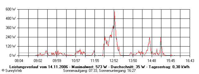 Grafik Tagesertrag