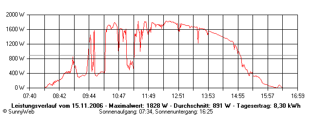 Grafik Tagesertrag
