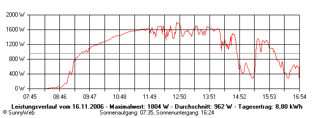 Grafik Tagesertrag