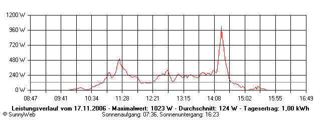 Grafik Tagesertrag