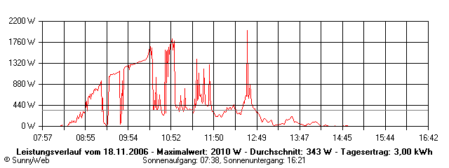 Grafik Tagesertrag