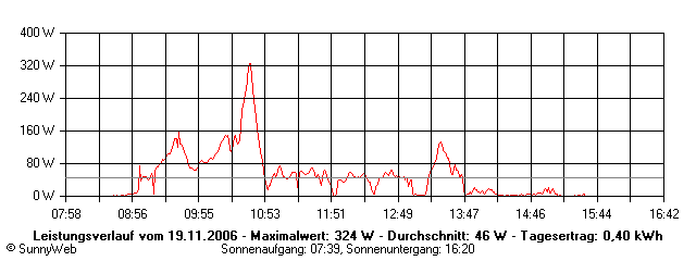 Grafik Tagesertrag
