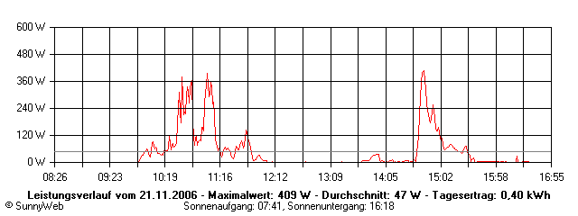 Grafik Tagesertrag