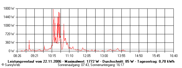 Grafik Tagesertrag