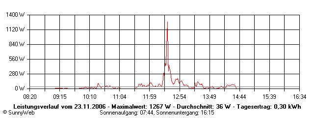 Grafik Tagesertrag