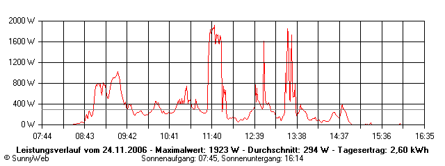 Grafik Tagesertrag