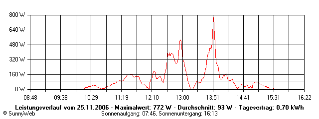 Grafik Tagesertrag