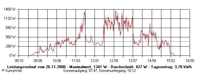 Grafik Tagesertrag