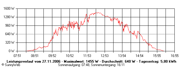 Grafik Tagesertrag