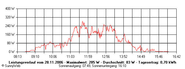 Grafik Tagesertrag
