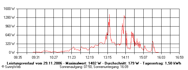 Grafik Tagesertrag