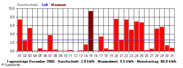 Grafik Monatsertrag