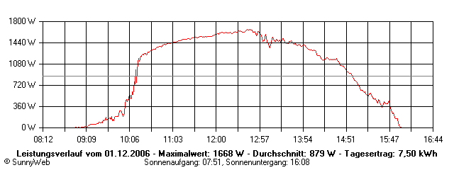 Grafik Tagesertrag