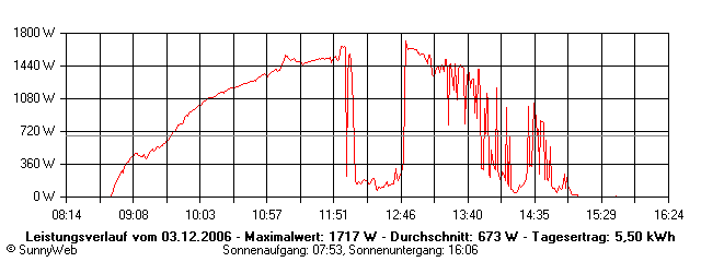 Grafik Tagesertrag