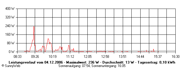 Grafik Tagesertrag