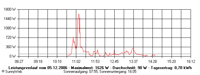 Grafik Tagesertrag