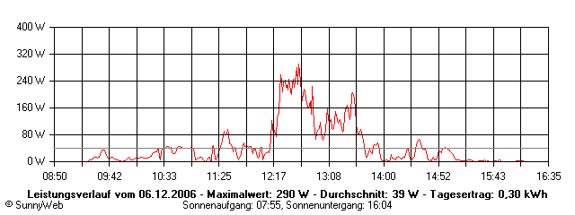 Grafik Tagesertrag