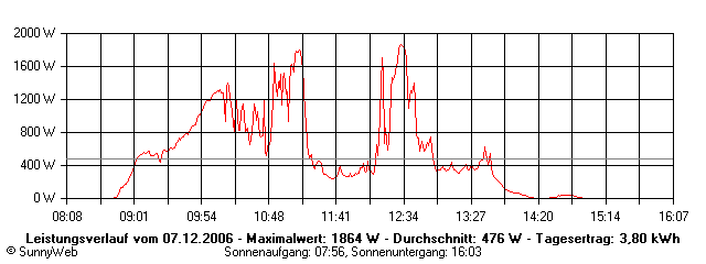 Grafik Tagesertrag