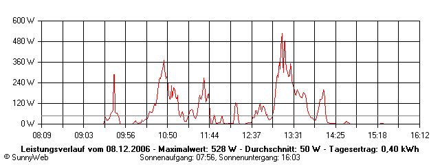 Grafik Tagesertrag