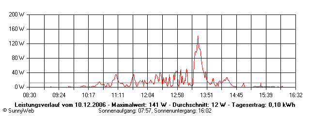 Grafik Tagesertrag