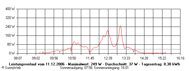 Grafik Tagesertrag