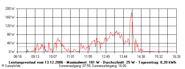 Grafik Tagesertrag