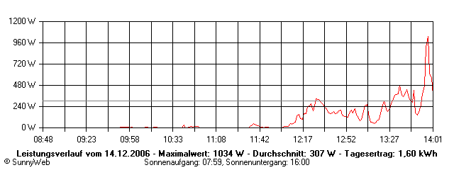 Grafik Tagesertrag