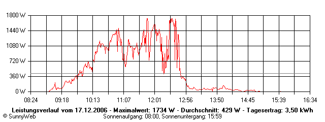 Grafik Tagesertrag