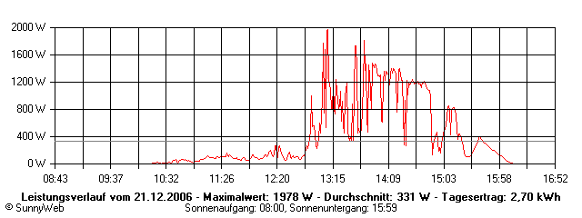 Grafik Tagesertrag
