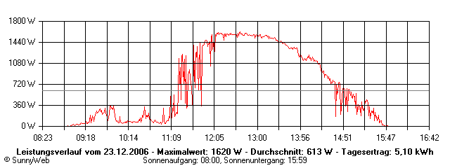 Grafik Tagesertrag