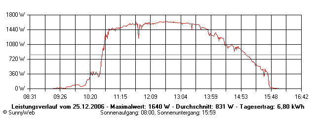Grafik Tagesertrag