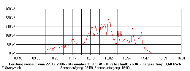 Grafik Tagesertrag
