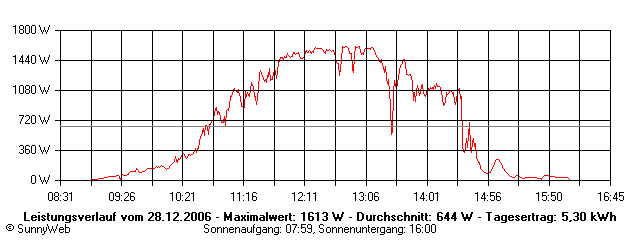 Grafik Tagesertrag