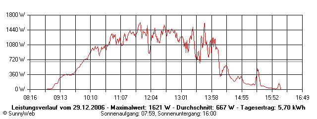 Grafik Tagesertrag