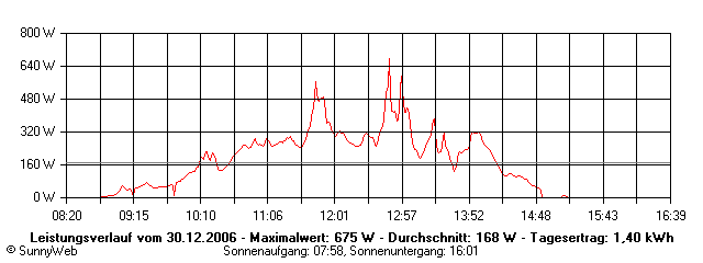 Grafik Tagesertrag