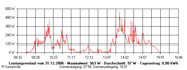 Grafik Tagesertrag